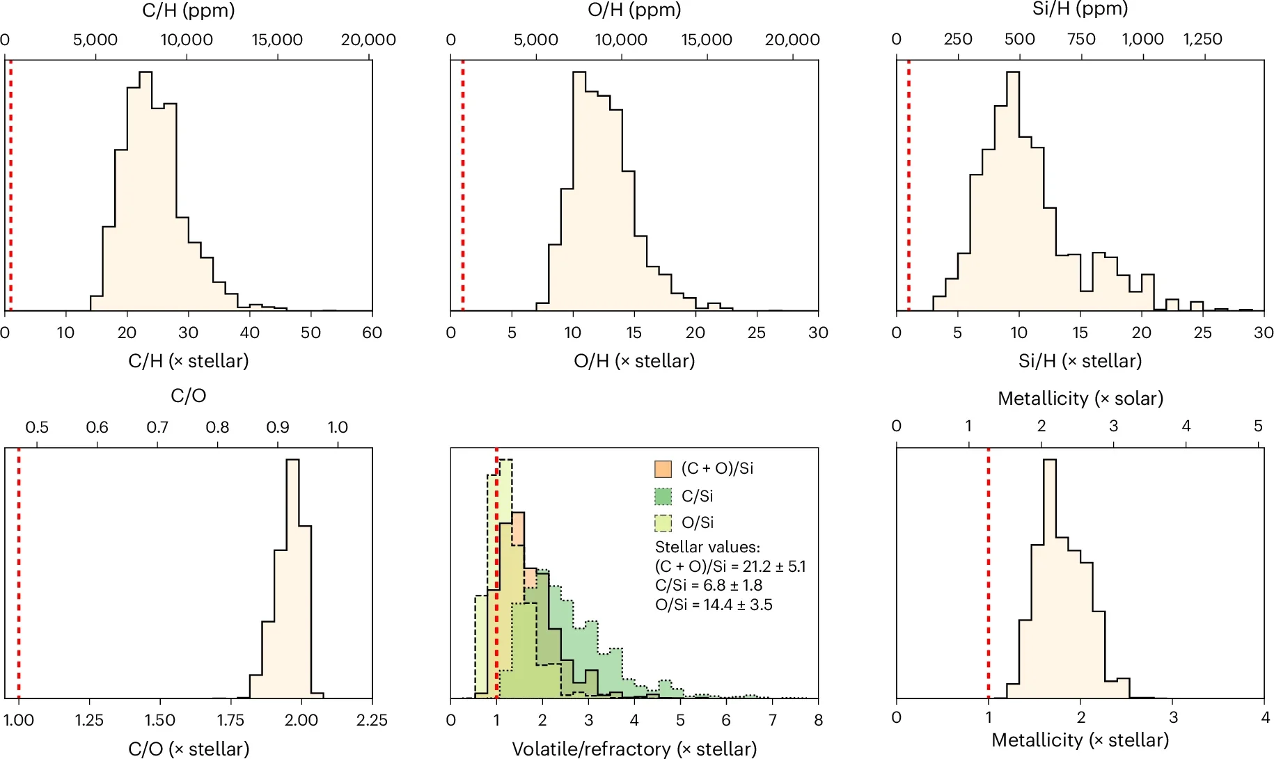 Elemental abundances and derived ratios.