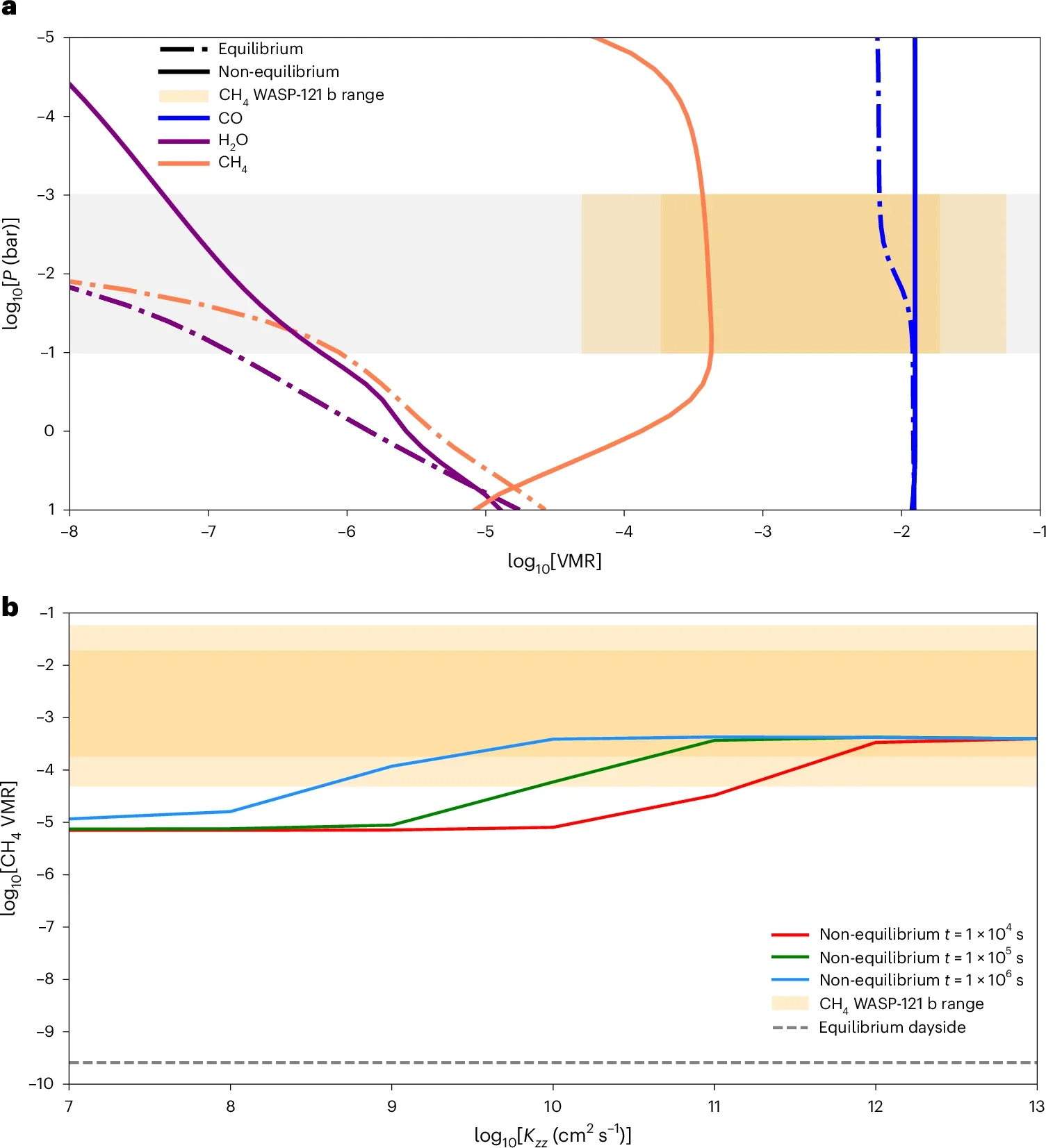 Effect of vertical mixing on nightside abundances.