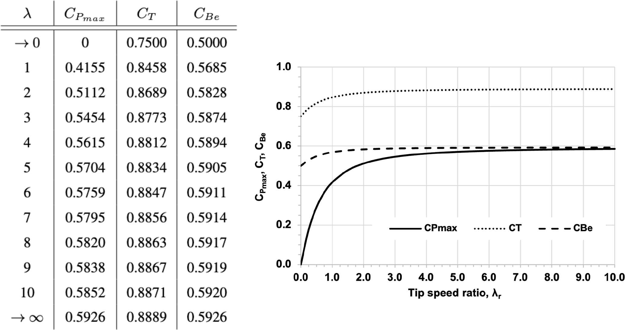 Power CPmax, thrust CT, and bending moment CBe coefficients as functions of tip speed ratio, λ, for optimal a and a′ distributions.