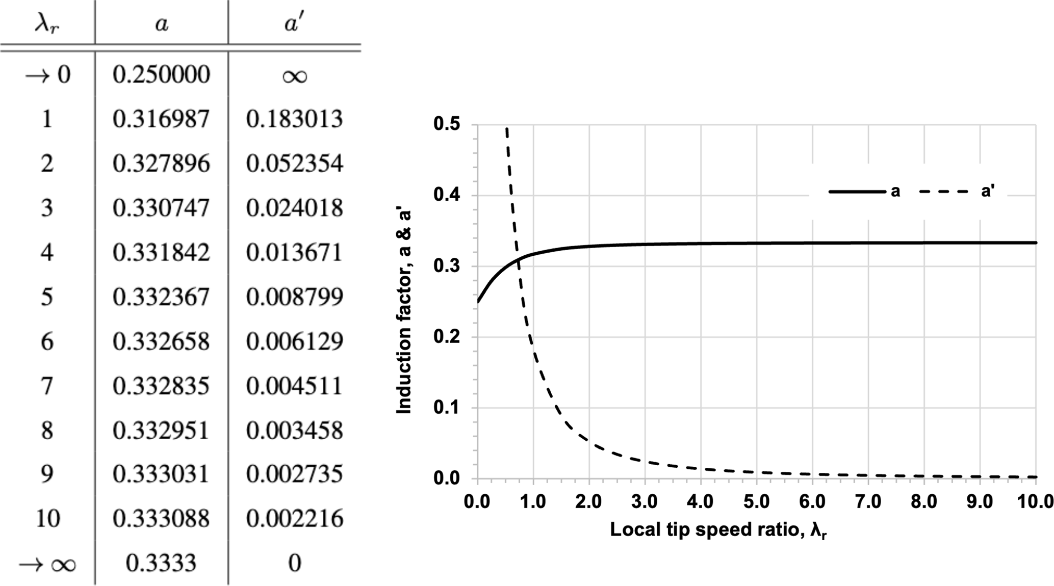 Glauert's theoretical solutions for optimum axial and angular induction factors, a and a′, respectively, as a function of local tip speed ratio, λr.