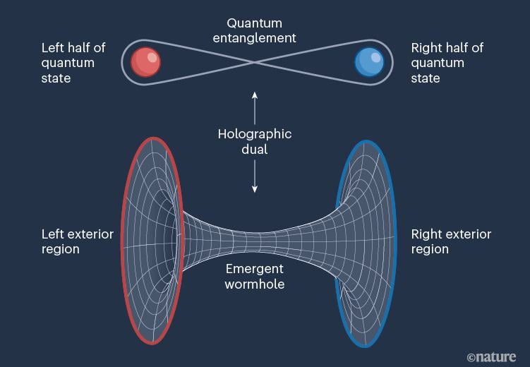 A system of nine quantum bits has been used to simulate a state known as a holographic wormhole, a concept that features in attempts to reconcile quantum mechanics with the general theory of relativity. 