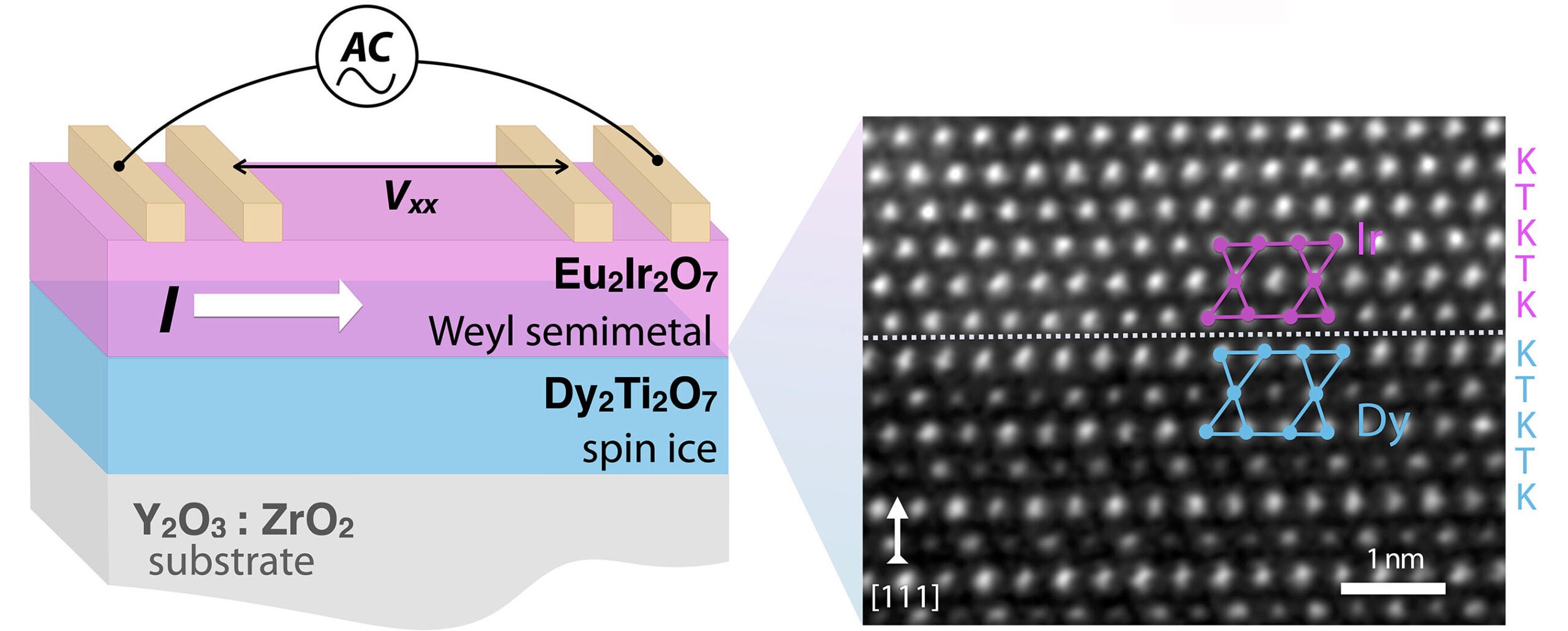 Schematic experimental setup for electrical transport measurements on the pyrochlore heterostructure, EIO/DTO, consisting of [111]-oriented thin films of EIO and DTO that are Weyl semimetal and spin ice, respectively.