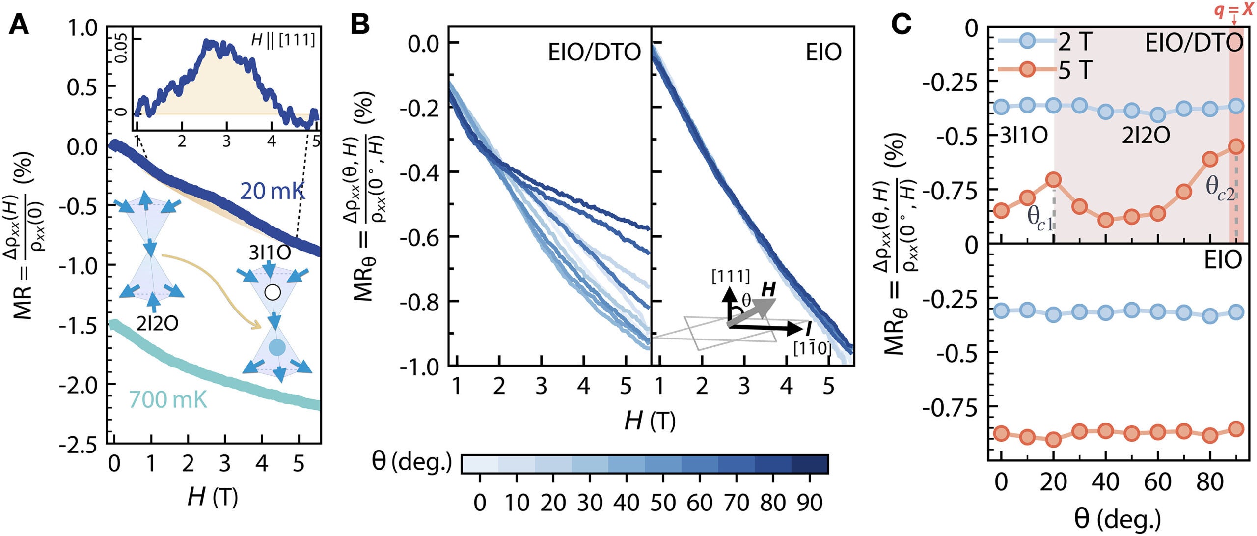 Angular dependence of MR for field rotation away from [111] direction in EIO/DTO.