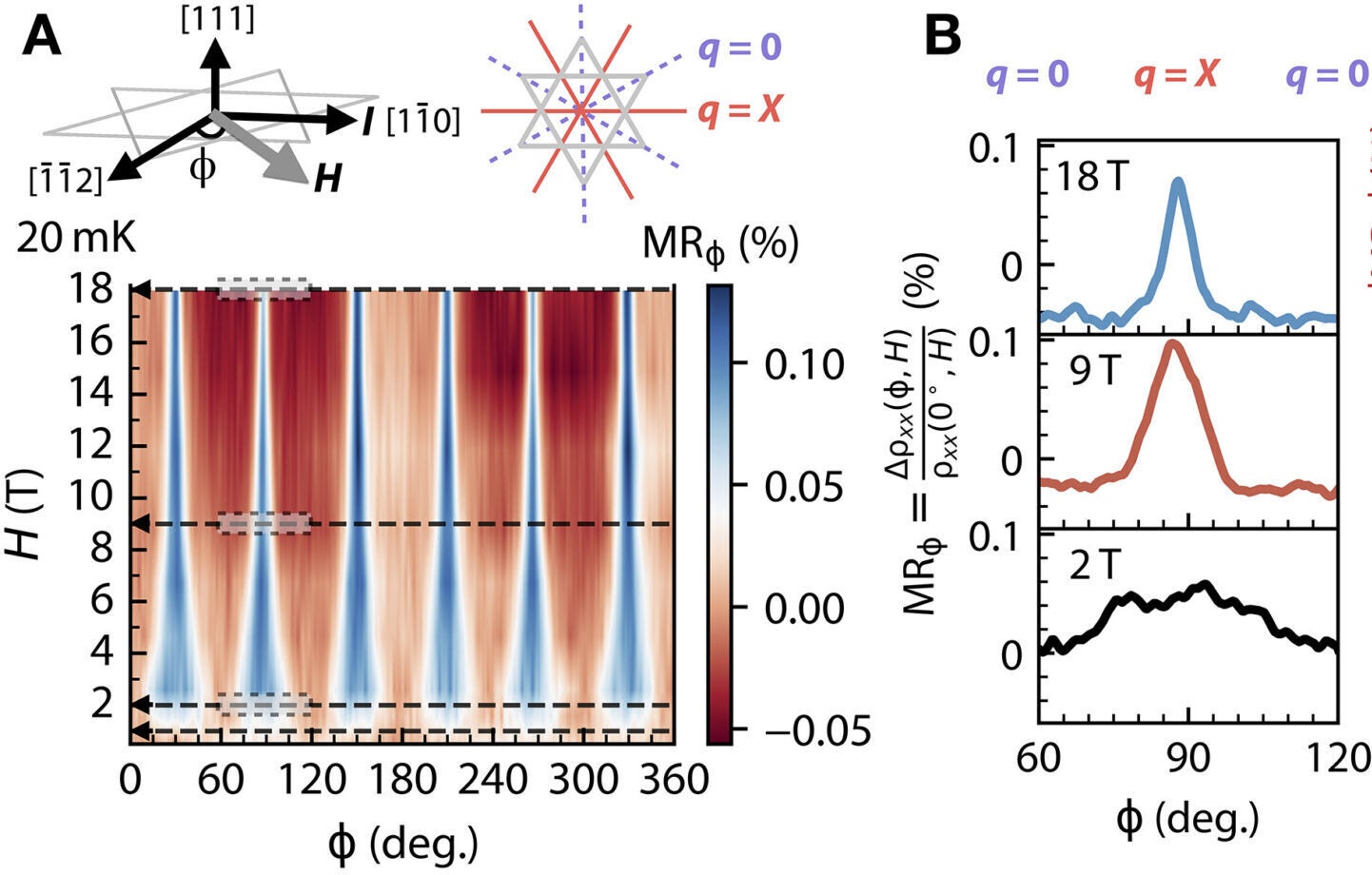 Angular dependence of MR for field rotation within (111) plane in EIO/DTO.
