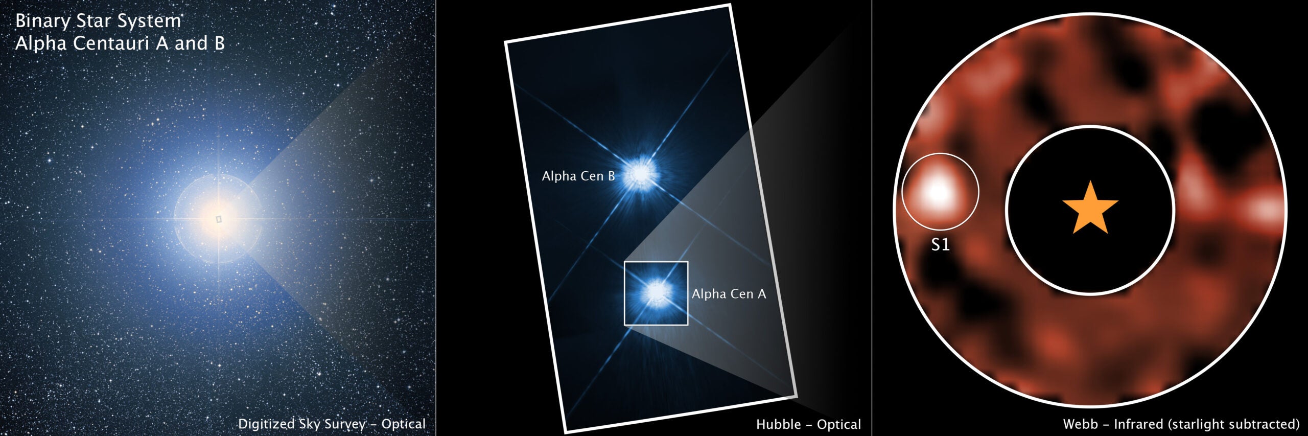 Observations of the Alpha Centauri triple star system: From left, the ground-based Digitized Sky Survey shows all three stars as a single source of light; NASA’s Hubble resolves two Sun-like stars; the MIRI instrument on NASA’s Webb blocks the bright glare from one star, revealing a potential planet.