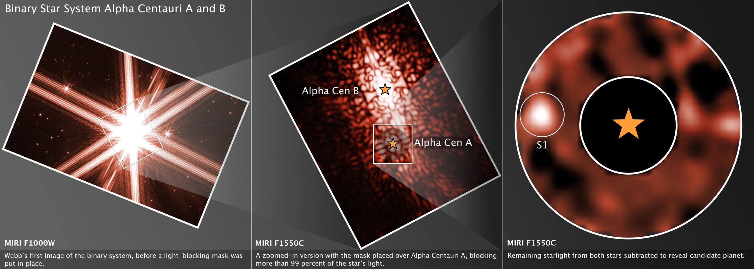 Three increasingly close views from NASA’s Webb show how a possible planet was revealed in the Alpha Centauri triple star system. A coronagraphic mask placed over one of the system’s two Sun-like stars blocks its bright glare (middle), and the removal of additional light interference (right) unveils the candidate planet. 