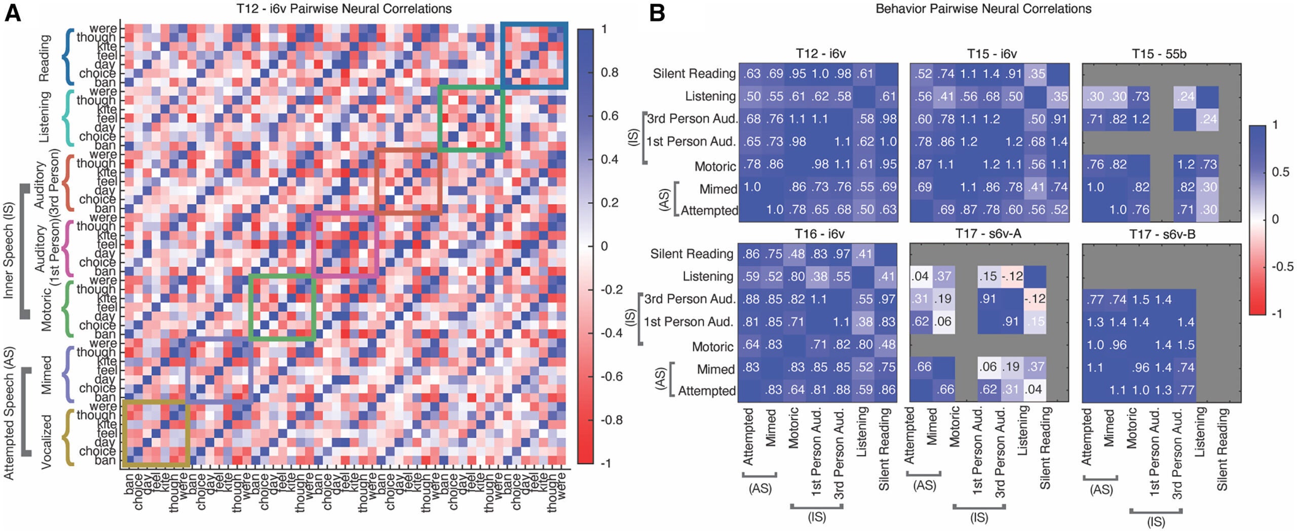 Inner speech and perceived speech as scaled-down versions of attempted speech in the motor cortex