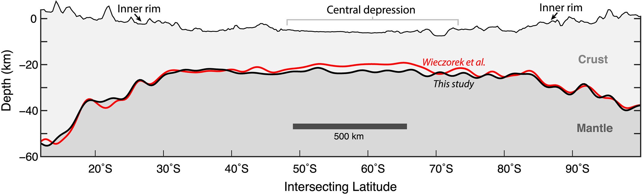 Cross section of the South Pole-Aitken basin along the 200°E meridian with 10:1 vertical exaggeration. The interface between the crust and mantle is demarcated by a black line for the two-layered model.