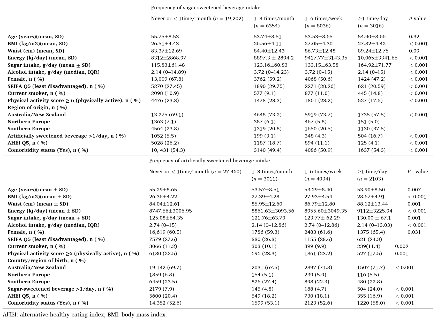Baseline descriptive analysis of variables by categories of sweetened beverage intake.
