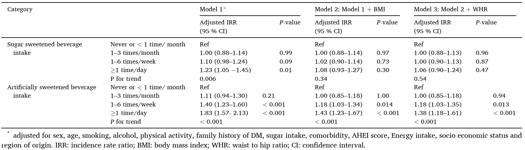 Association of sweetened beverage intake with risk of type 2 diabetes after controlling for confounders