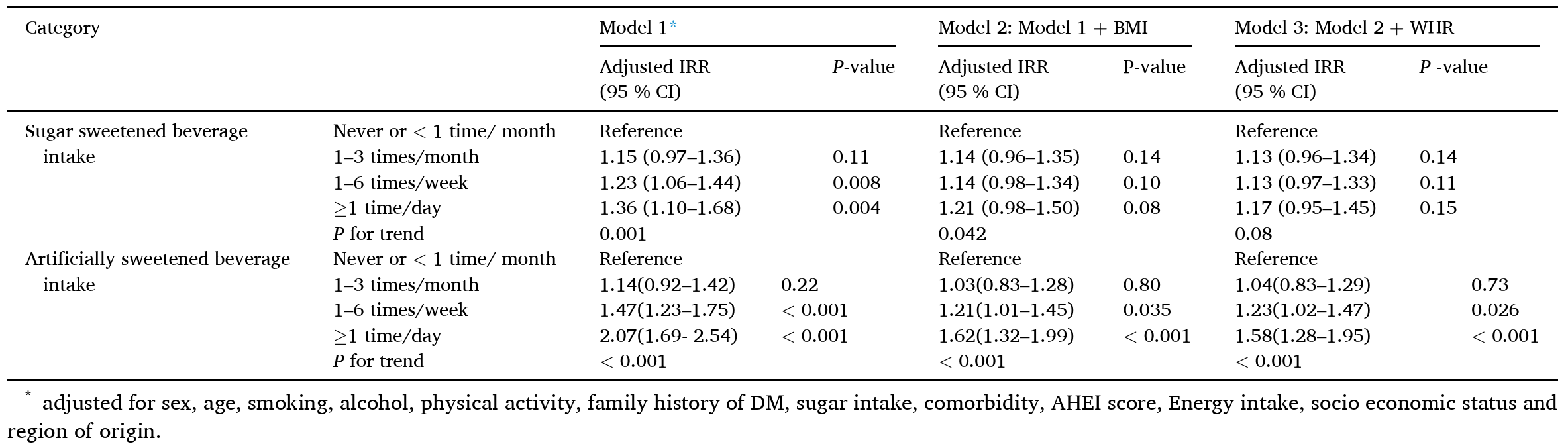 Sensitivity analysis for association of sweetened beverage intake with risk of type 2 diabetes (excluding wave one cases).