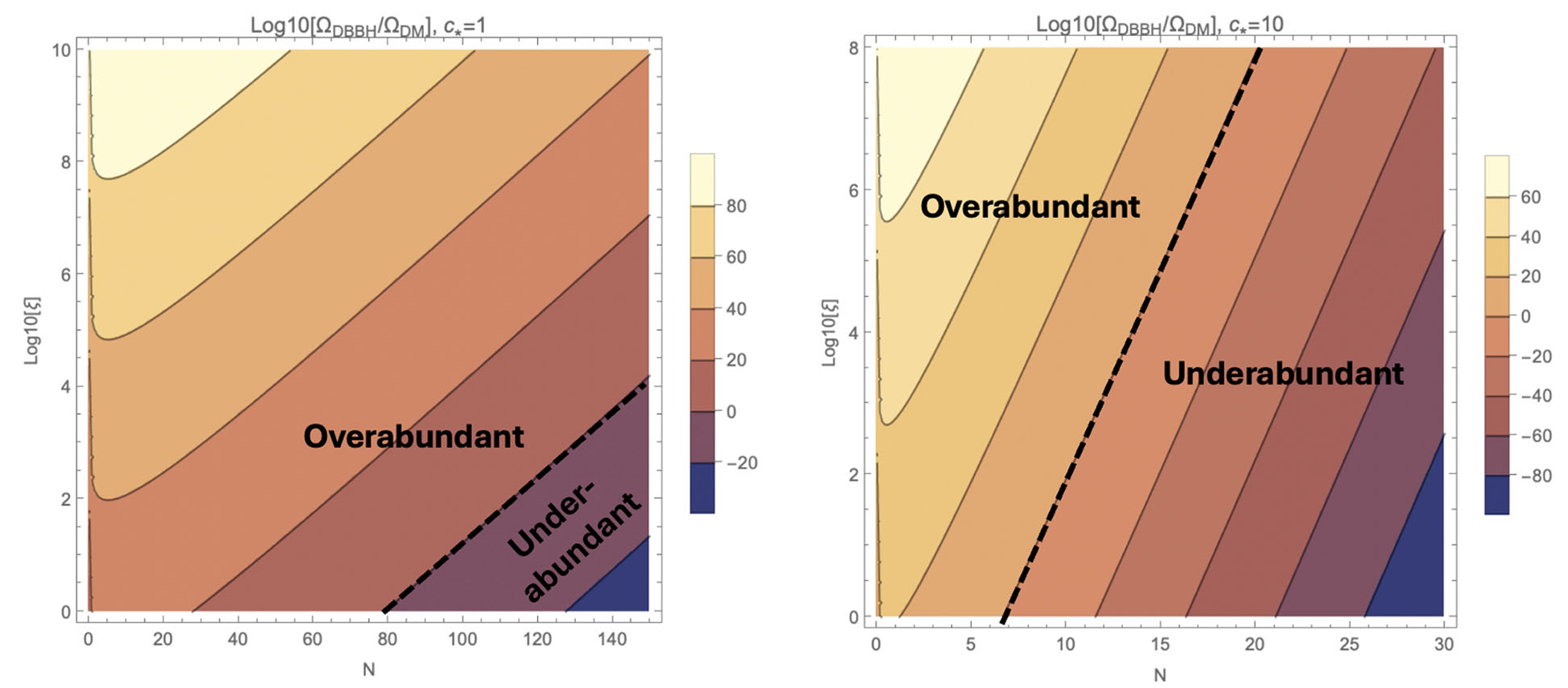 Contours of DBBHrelic abundance in units of the observed cosmological dark matter abundance, ΩDBBH=ΩDM, on the (N, X) plane, on a linear and Log10 scale, respectively, for c ¼ 1 (left) and 10 (right); the line labeled with “0” and highlighted with a black thick dashed line corresponds to a relic density equal to the cosmological dark matter density. 