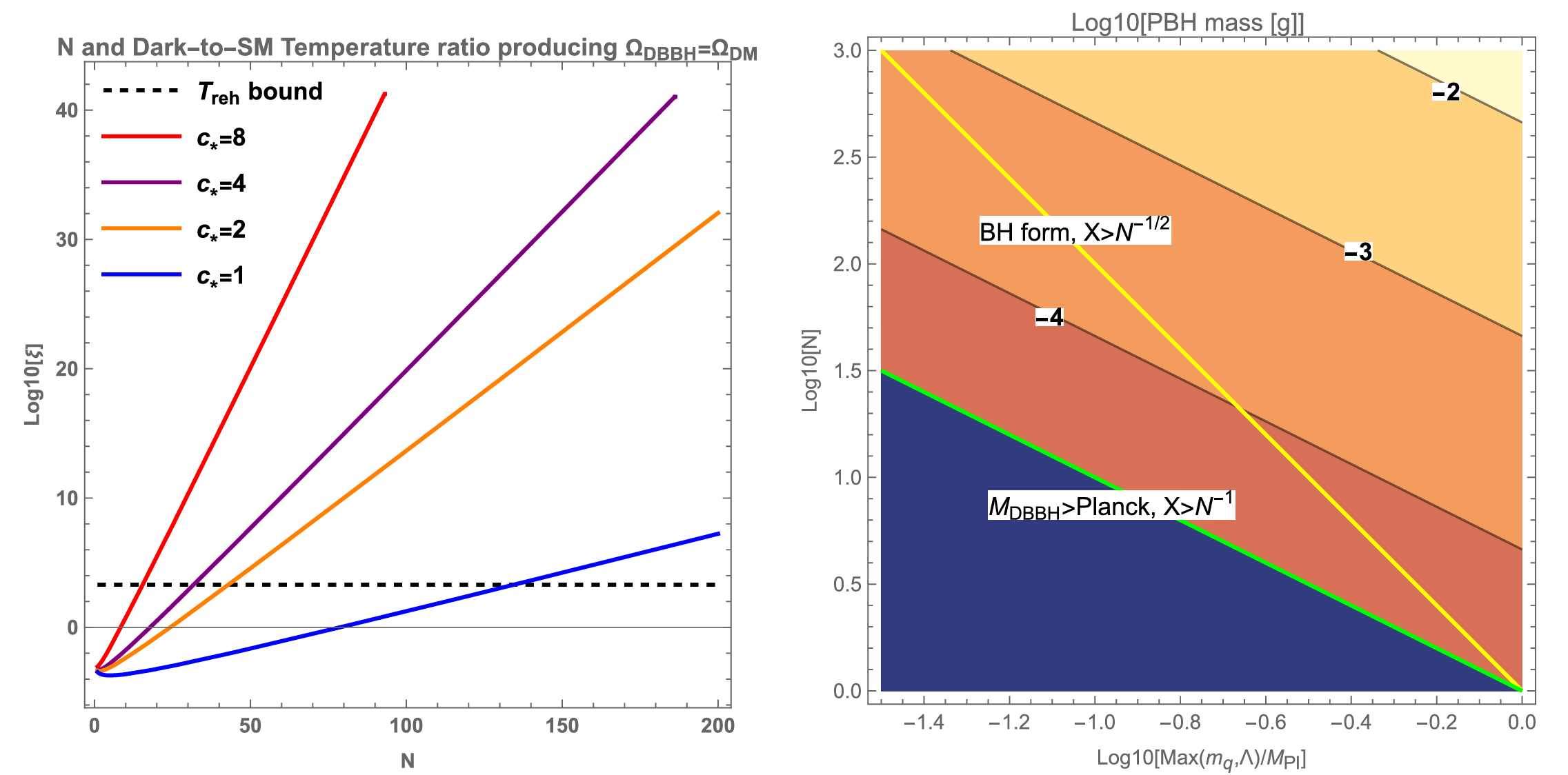 Left: dark-to-SM temperature ratio ξ necessary, as a function of N, for mQ < Λ, to produce a DBBH relic abundance matching the observed dark matter abundance, for various values of c . Right: contours of the relic DBBH’s mass in grams, on a Log10 scale, on the ðX;NÞ plane.