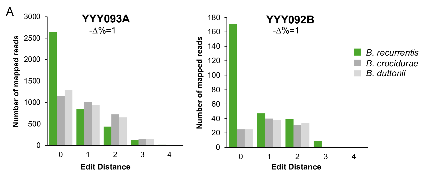 Distribution of edit distances of YYY093A and YYY092B mapping reads on three closely related Borrelia species, with the associated negative difference proportion (∆ %)17.