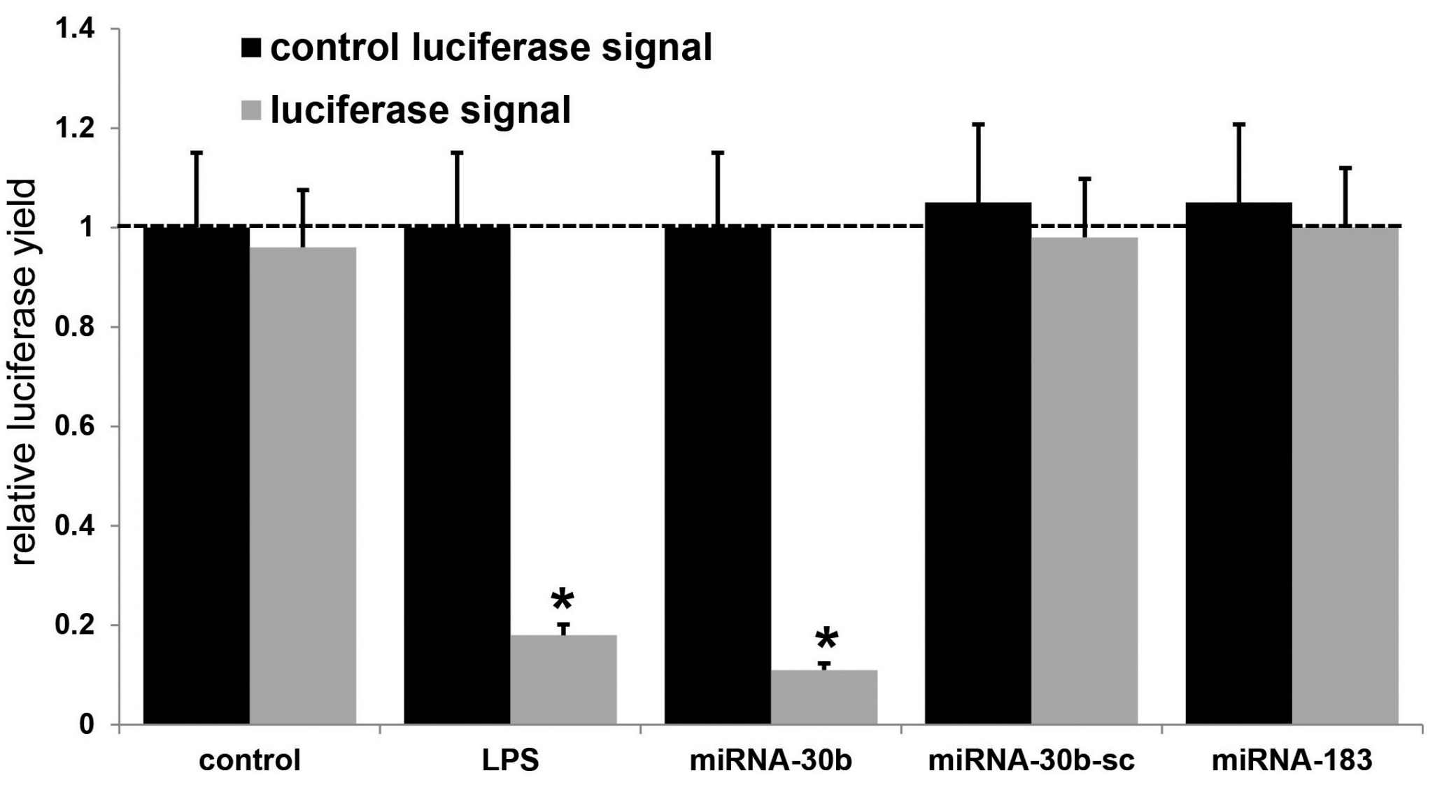 Compared to control, HNG cells transfected with a scrambled (sc) control pLightSwitch-3’-UTR vector, the NF-L-mRNA-3′-UTR vector exhibited decreased luciferase signal to a mean of 0.18-fold of controls in the presence of exogenous LPS and 0.11 in the presence of miRNA-30b.