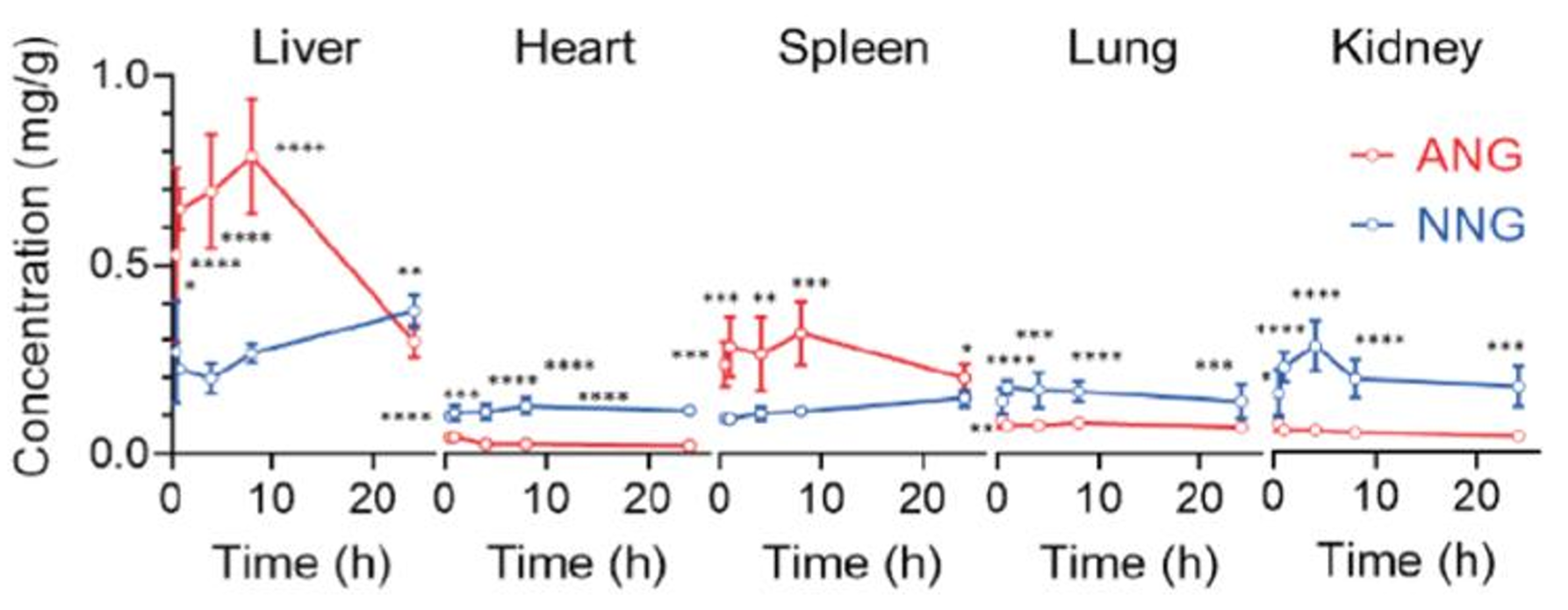 Pharmacokinetics of nanogels in major mouse organs at different time points postinjection.