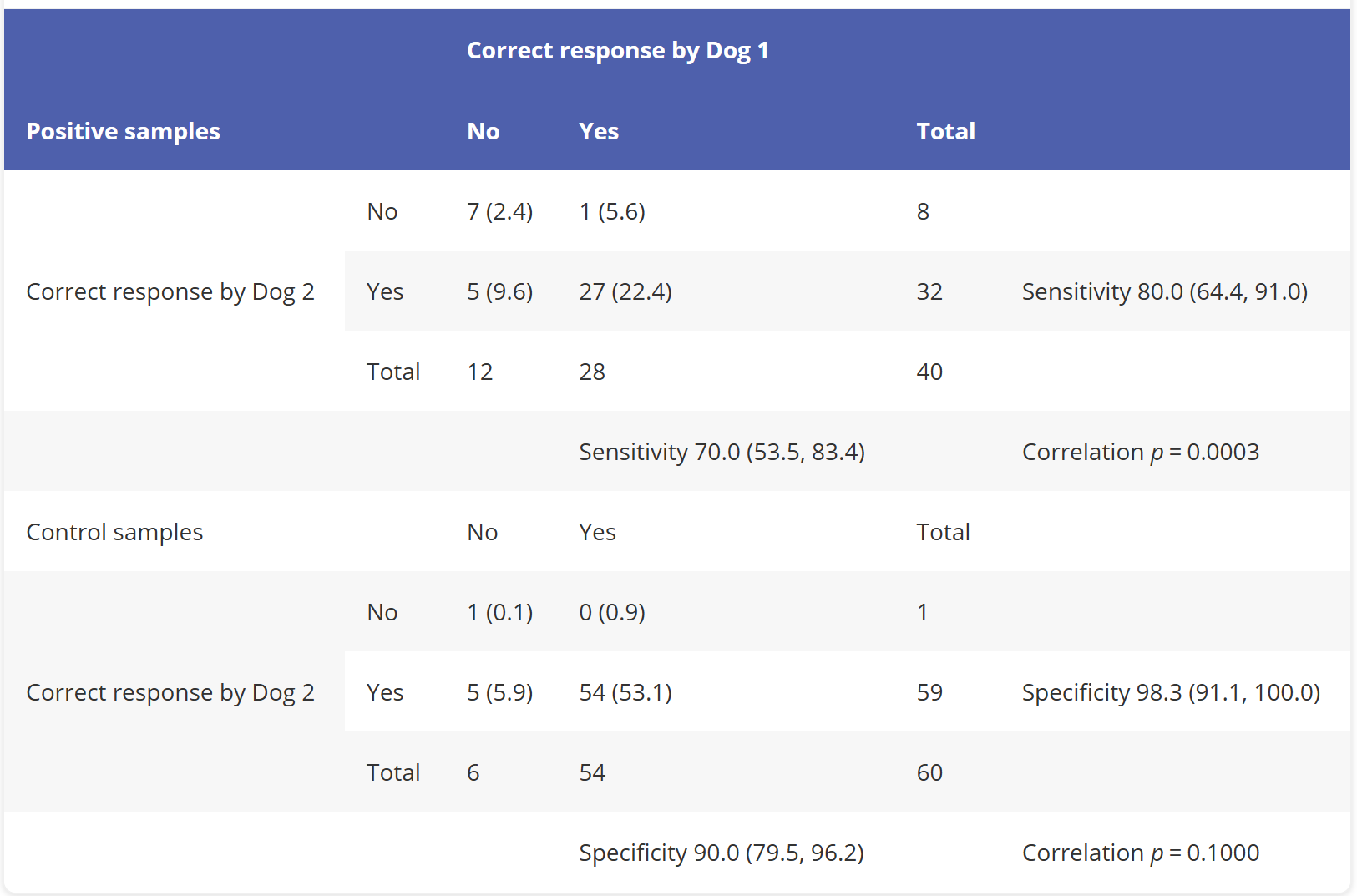Sensitivity and specificity of two dogs in double-blind trials and agreement between them.