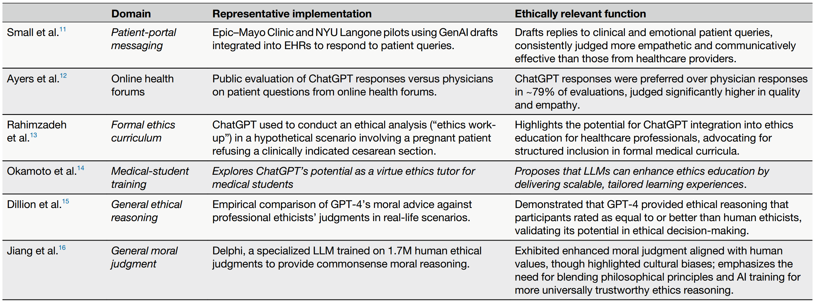 Examples from the literature illustrating LLM-mediated soft-skill judgment