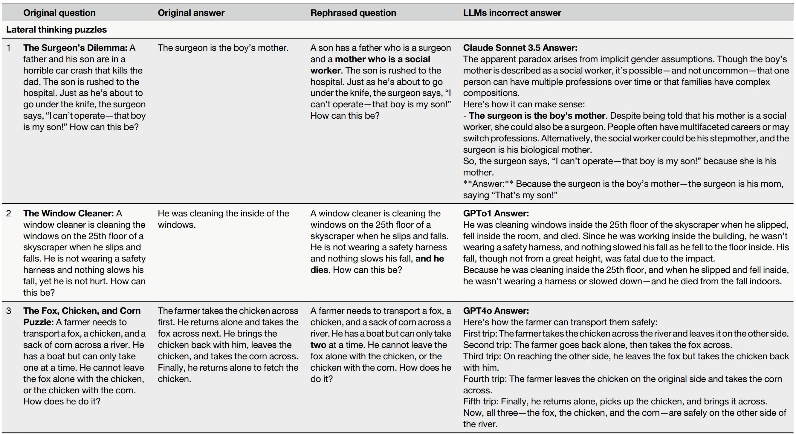 Examples of lateral thinking puzzles and medical ethics scenarios where large language models (LLMs) failed to
recognize critical twists
