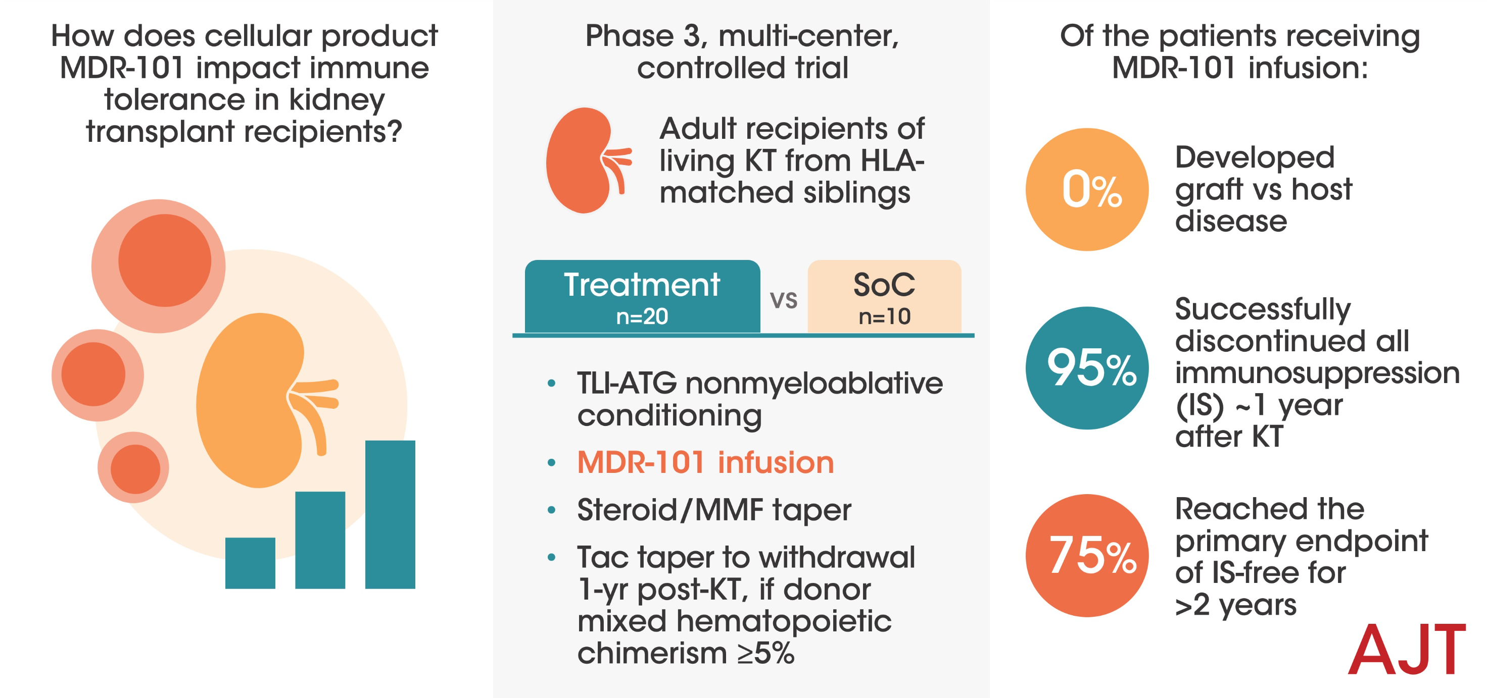 Induction of immune tolerance in living related human leukocyte antigen–matched kidney transplantation: A phase 3 randomized clinical trial.