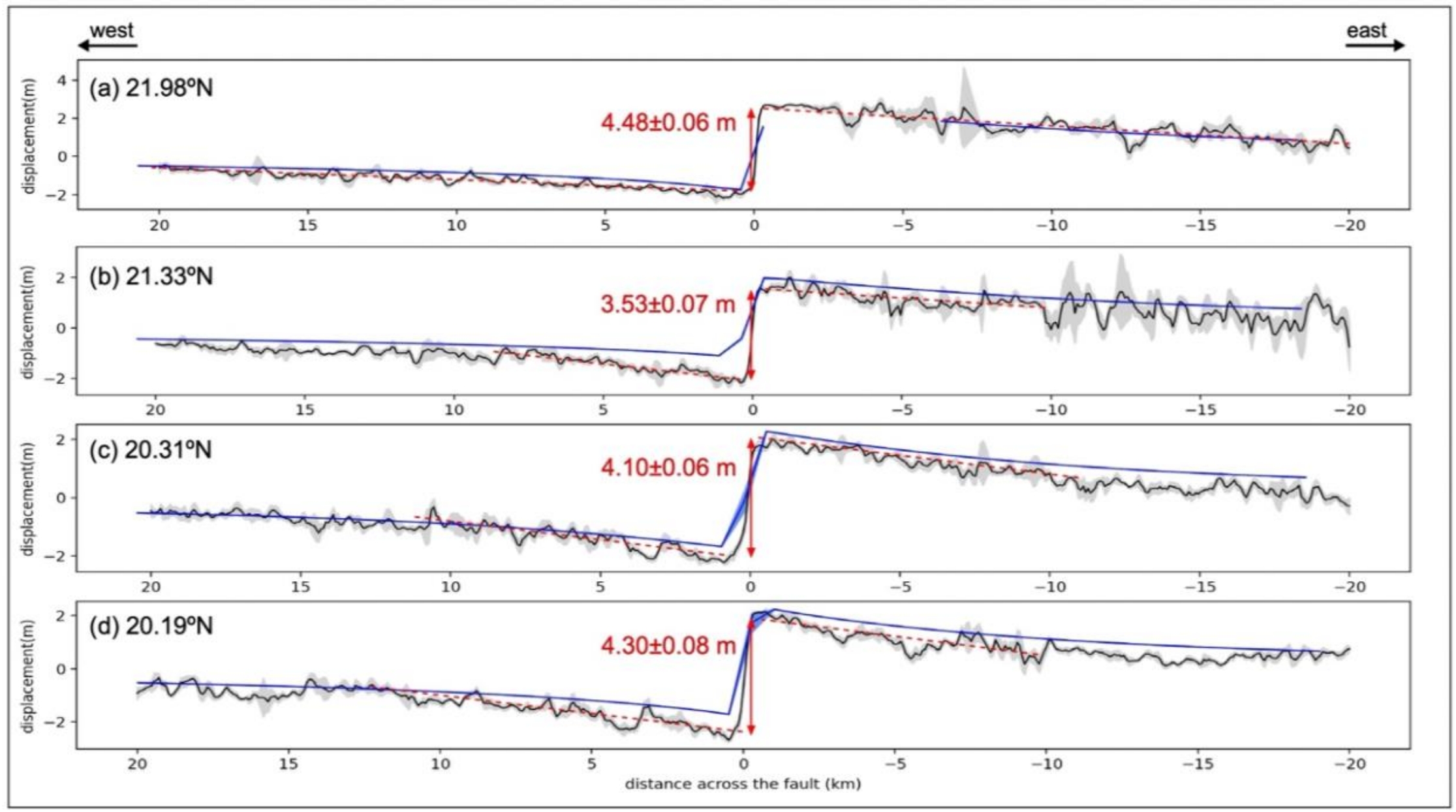 Examples of stacked profiles, and fit of the displacement.