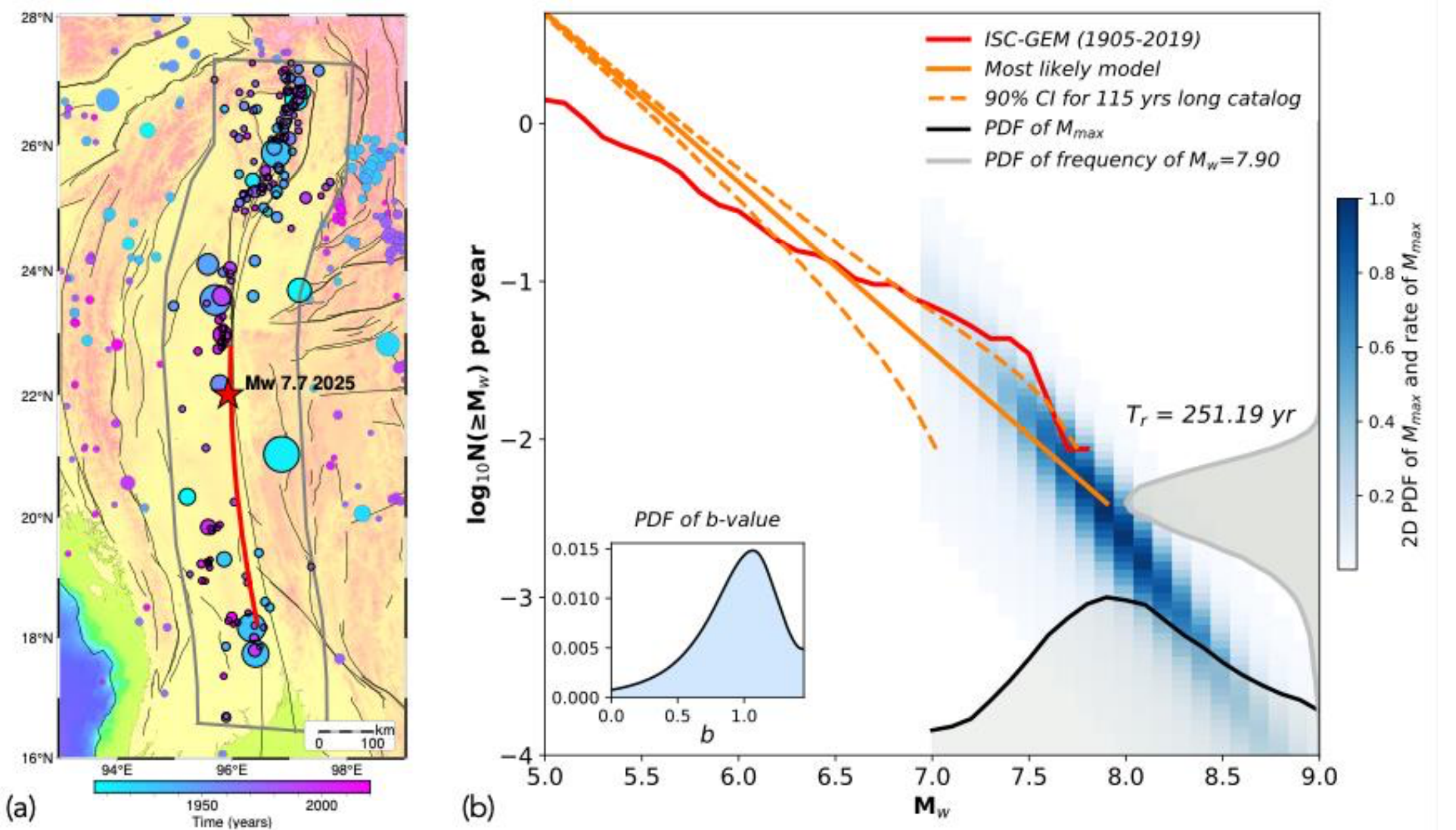 Moment budget analysis for different seismicity box choices.