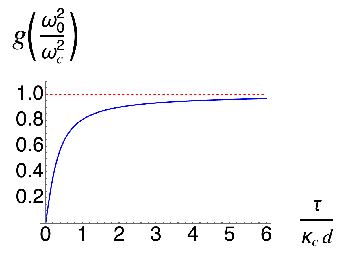 Coupling strength g versus τκcd for N,ℓ→∞.