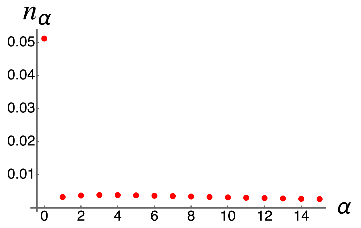 Distribution of the average number of uncoupled excitations (phonons and vibrons) in the coupled ground state