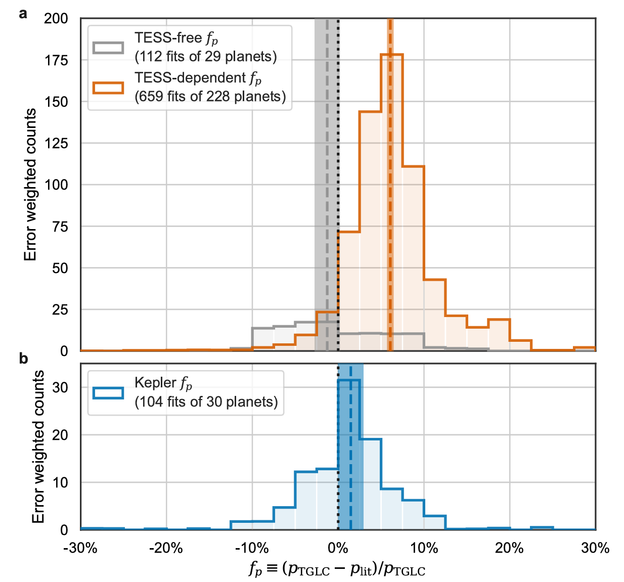 TESS-free, TESS-dependent, and Kepler literature planet-to-star radius ratios compared to fitted TGLC-fitted values. 