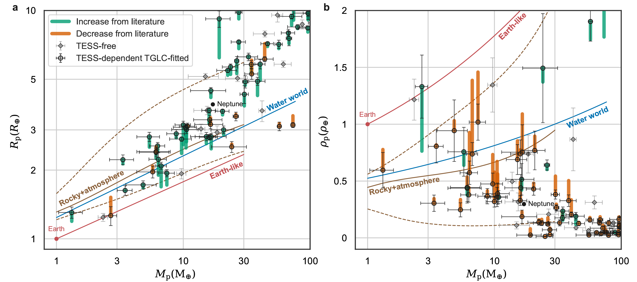 Planet M–R and mass–density distributions of literature and TGLC-fitted values.