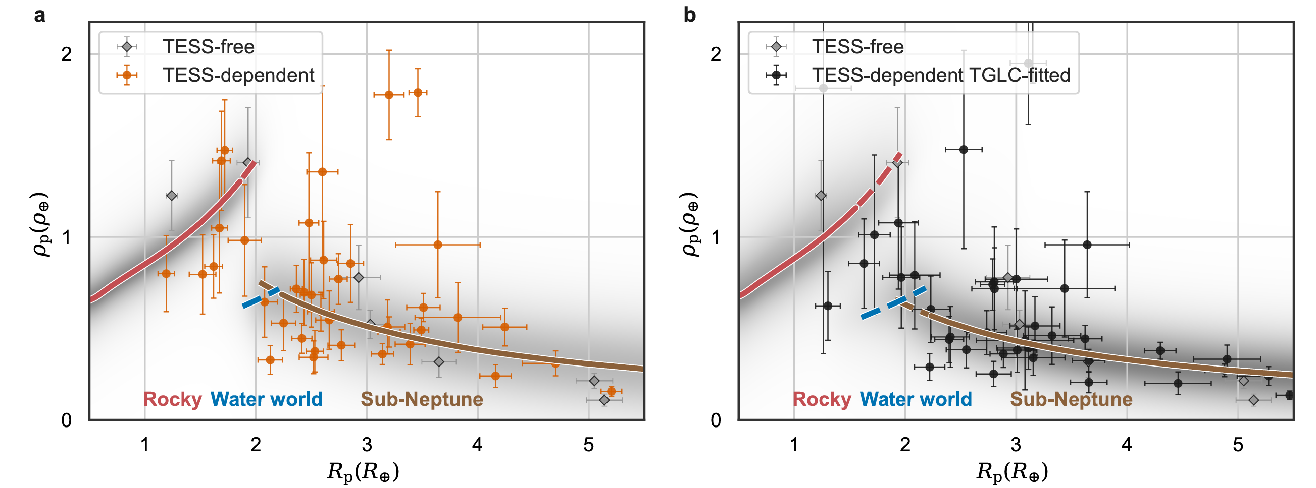 Probabilistic radius – density relations for small TESS planets. 