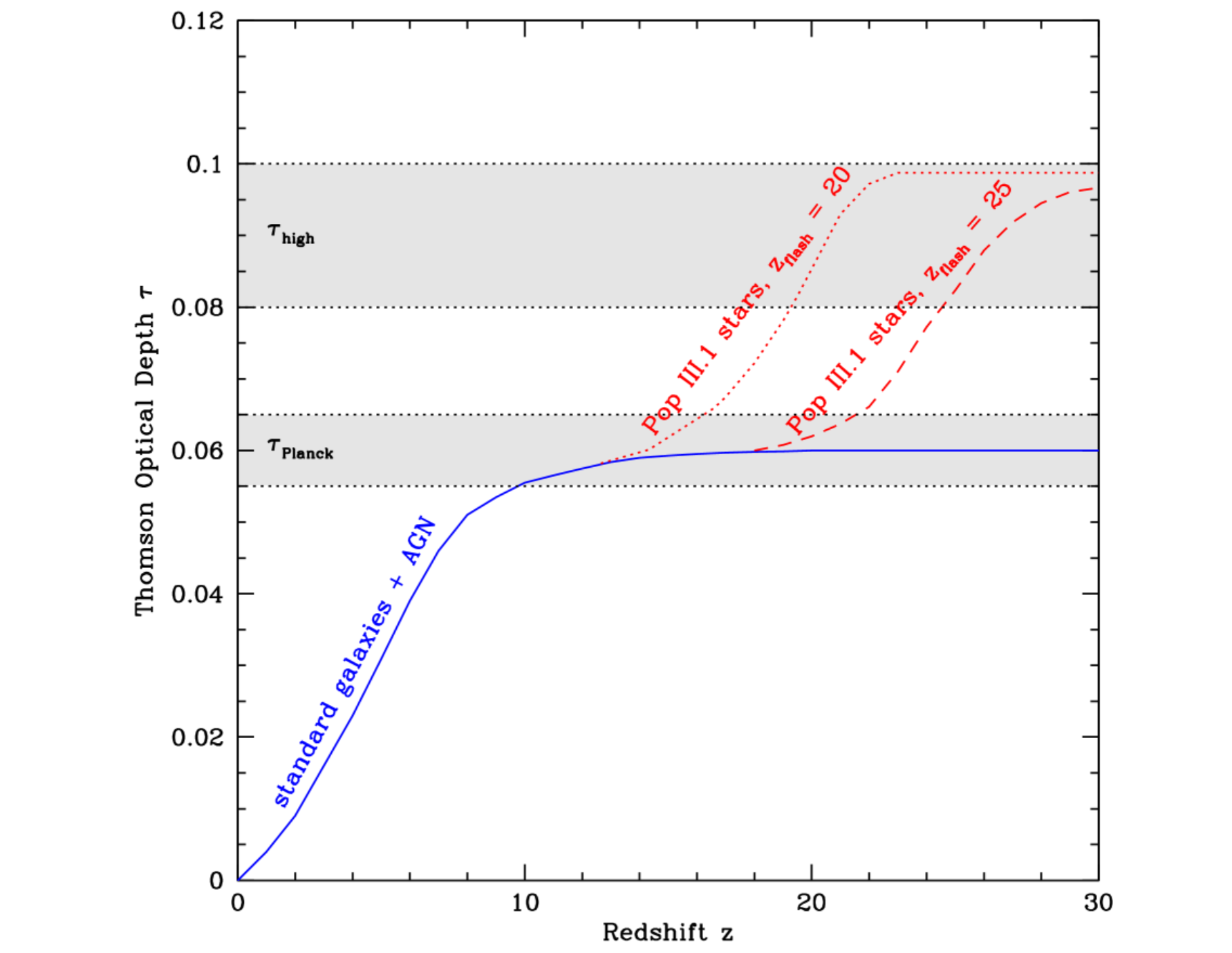 Contribution to τ of Pop III.1 Ionization in “The Flash”