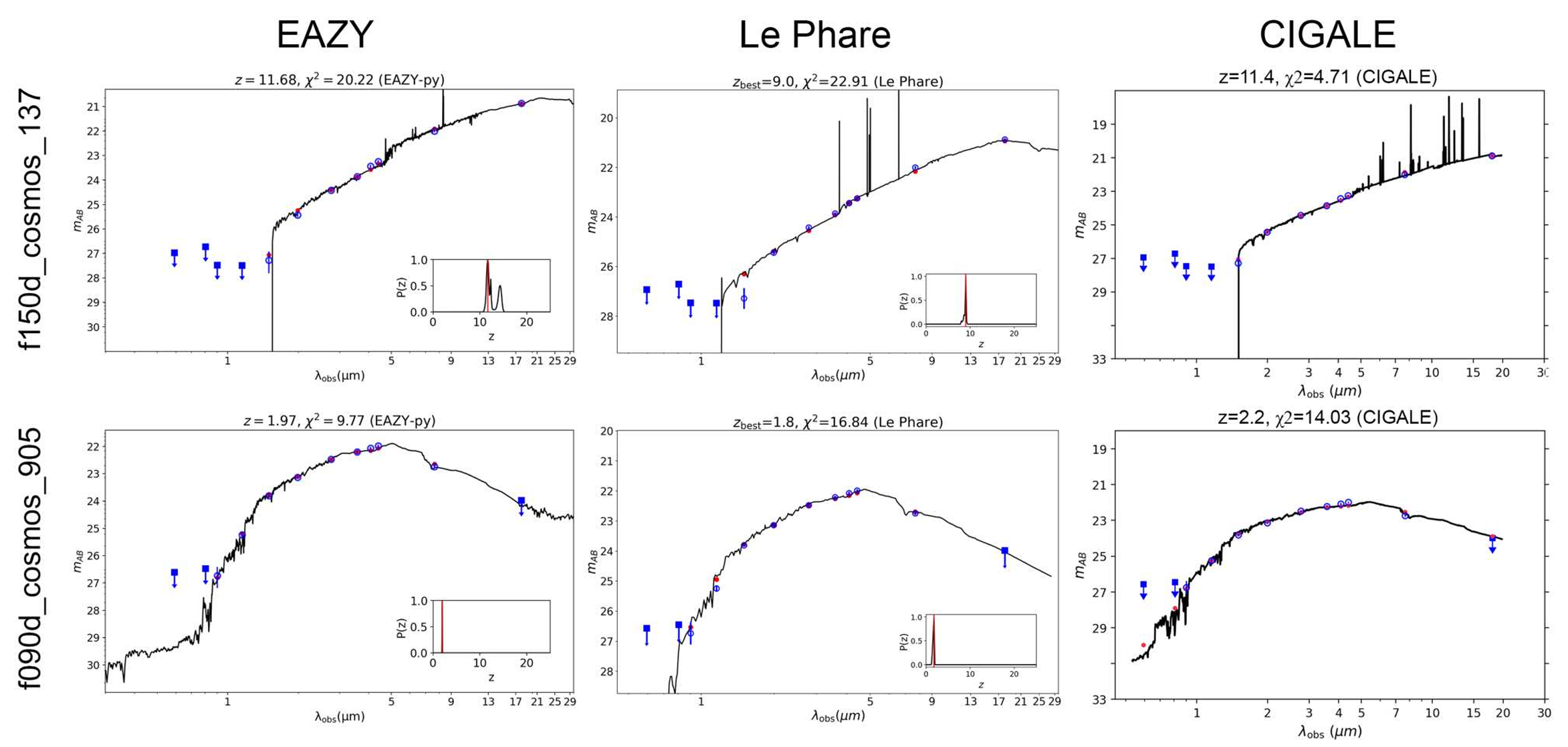 Examples of SED 6tting results on one object in the “high-z” category (top panel) and one in the “low-z” category (bottom panel).