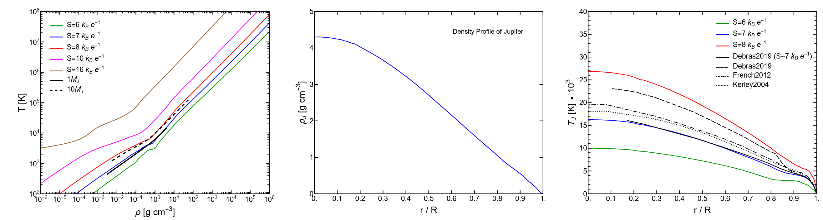 Temperature profiles of Jupiter-sized exoplanets assuming the entropy is fixed throughout the entire planet.