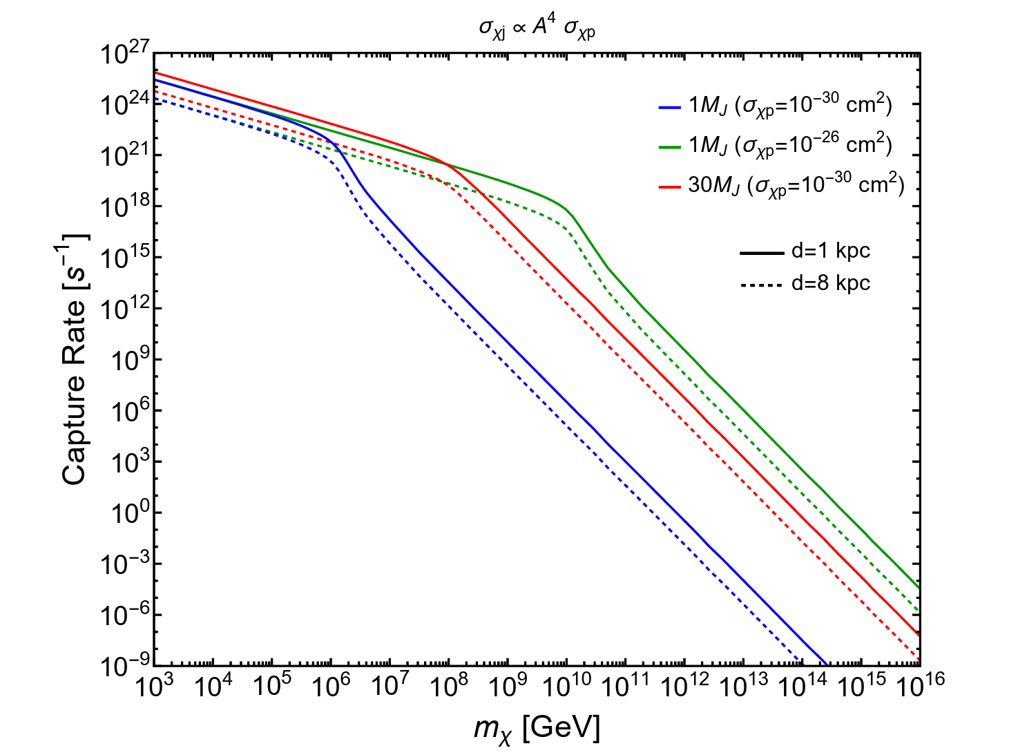 Capture rate versus DM mass for the spin-independent coupling model with exoplanets located at different distances from the Galactic Center