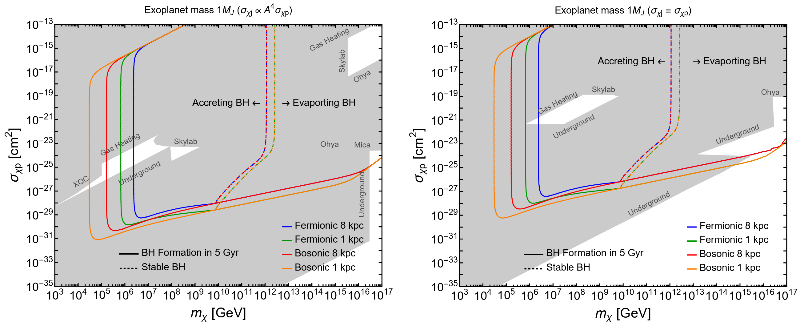 Parameter space where the total time for DM capture and BH formation in an exoplanet of mass 1MJ is less than 5 Gyr, shown for different DM scattering cross section models.