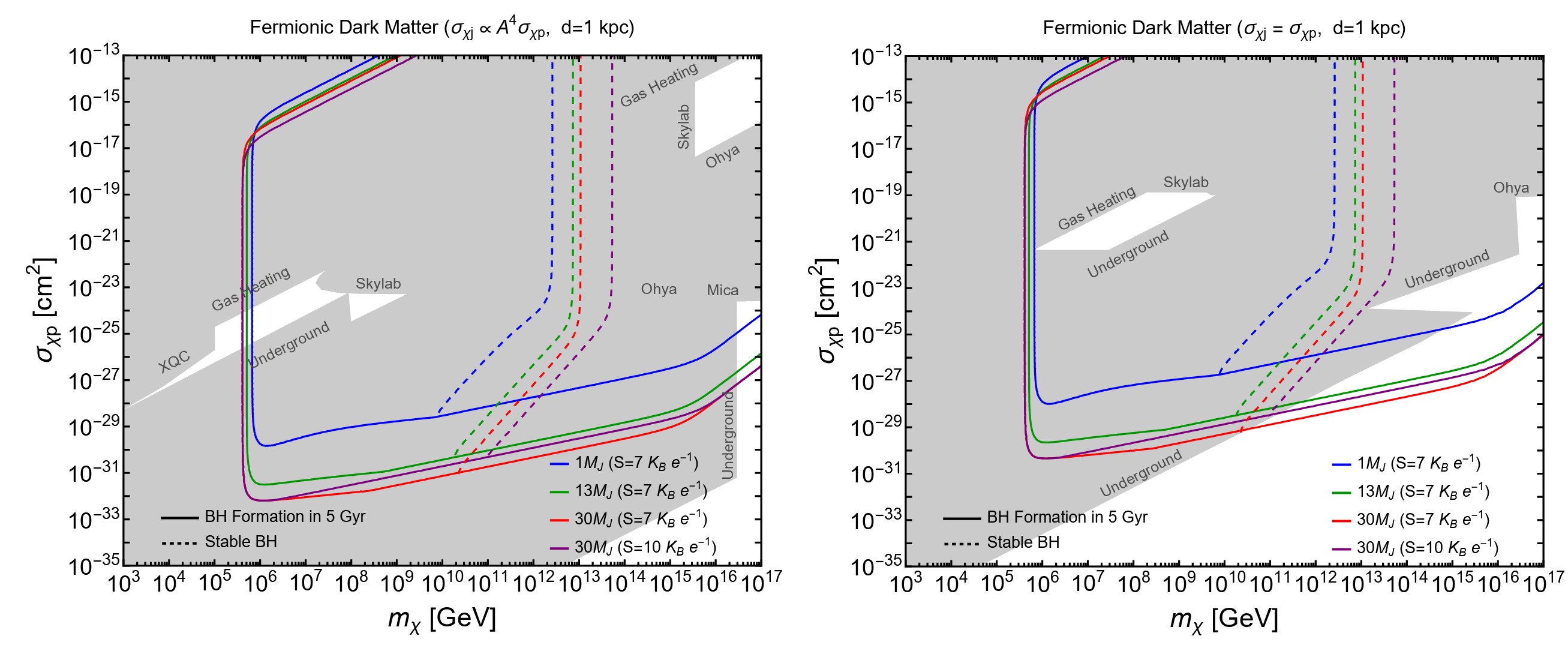 Parameter space where the total time for DM capture and BH formation in an exoplanet is less than 5 Gyr, shown for different exoplanet model parameters.