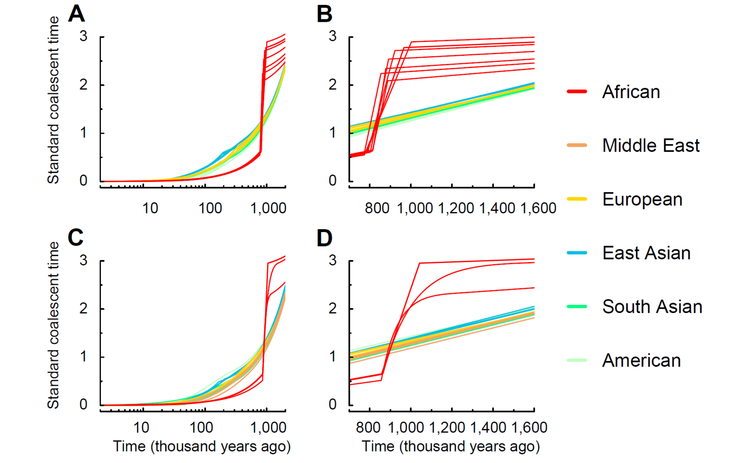Estimated standard coalescent time of human populations in 1000GP and the 
HGDP-CEPH panel. 