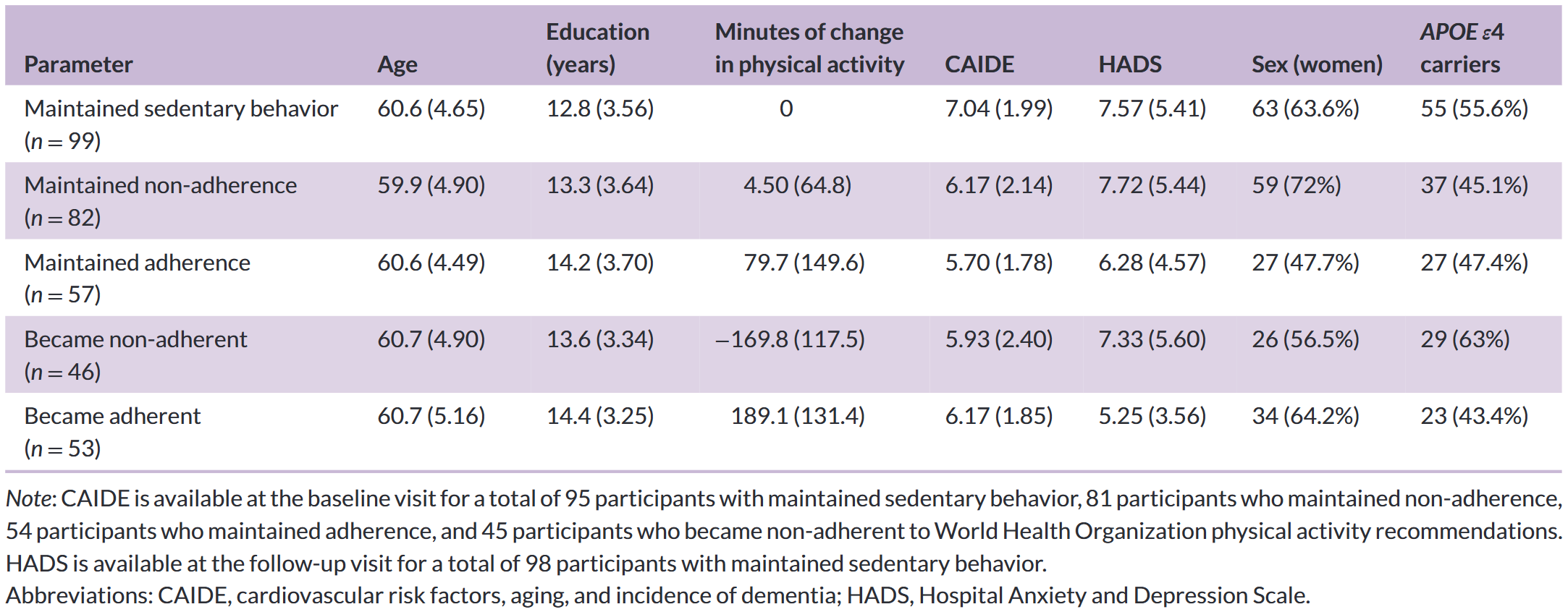 Sociodemographic and clinical characteristics of the physical activity groups.