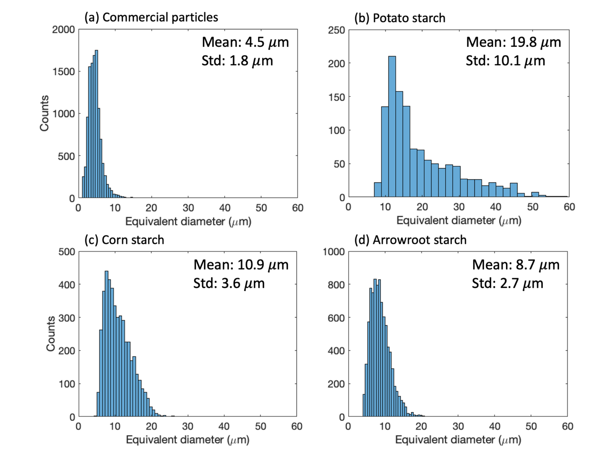 Size distribution of commercial and starch particles. 
