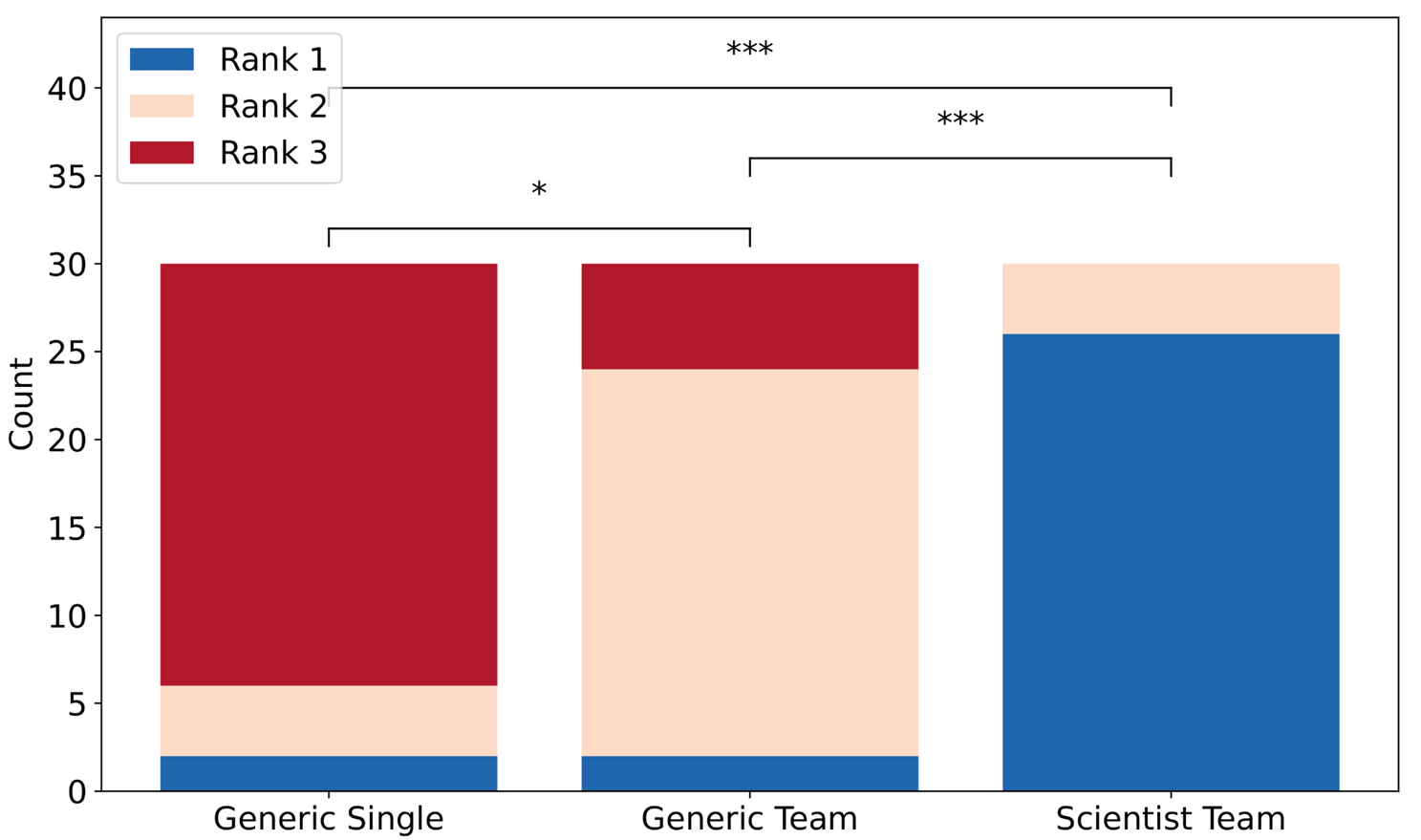Human evaluation of generic agents versus scientist agents.