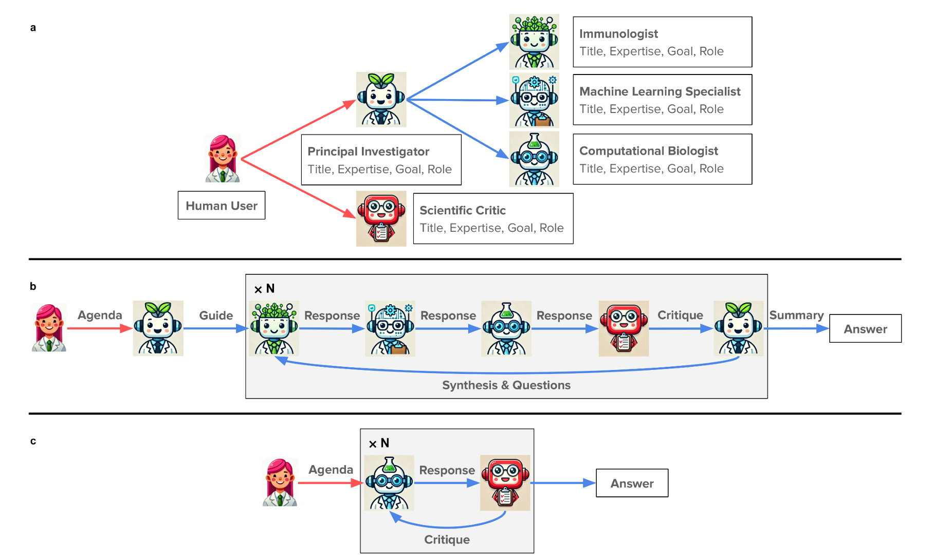 Virtual Lab architecture. The workflow for designing agents in the Virtual Lab. Each agent is specified with four criteria: title, expertise, goal, and role. The human researcher in the Virtual Lab specifies these criteria to define the Principal Investigator (PI) agent and the Scientific Critic agent.