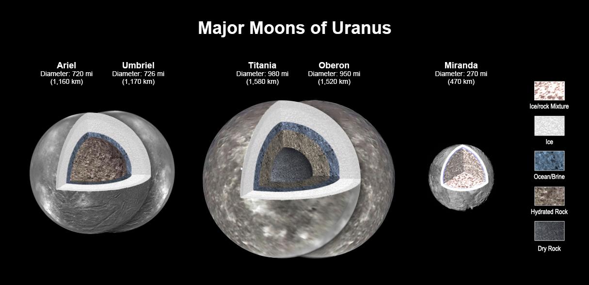 Uranus’ five largest satellites—Miranda, Ariel, Umbriel, Titania, and Oberon.