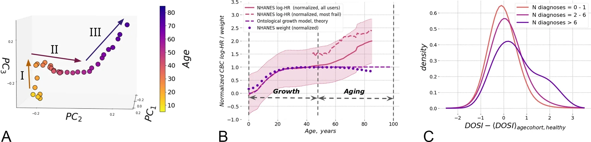 Quantification of aging and development.