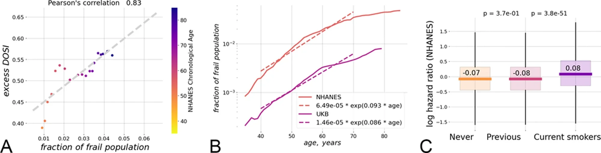 The relation between the dynamic organism state indicator (DOSI) and lifestyles, frailty, and health risks.