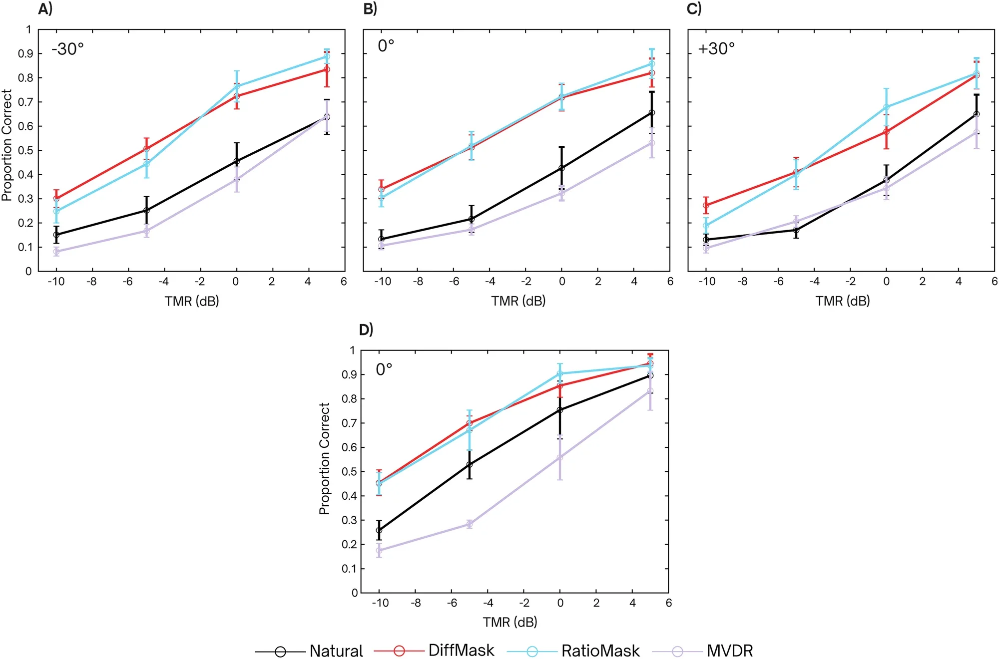All subjects average word recognition scores.