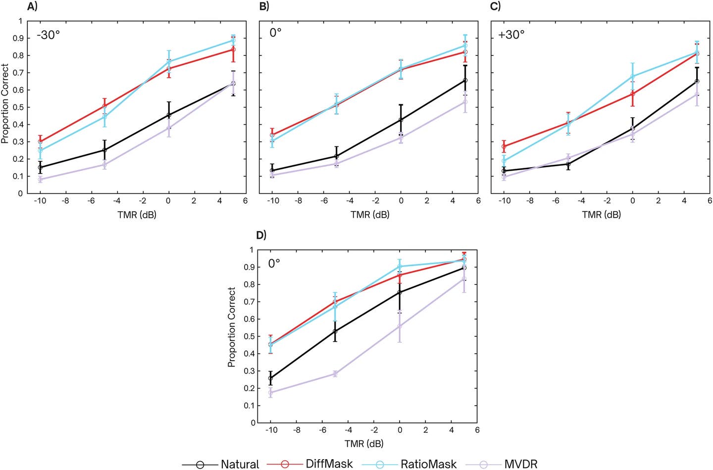 All subjects average word recognition scores.