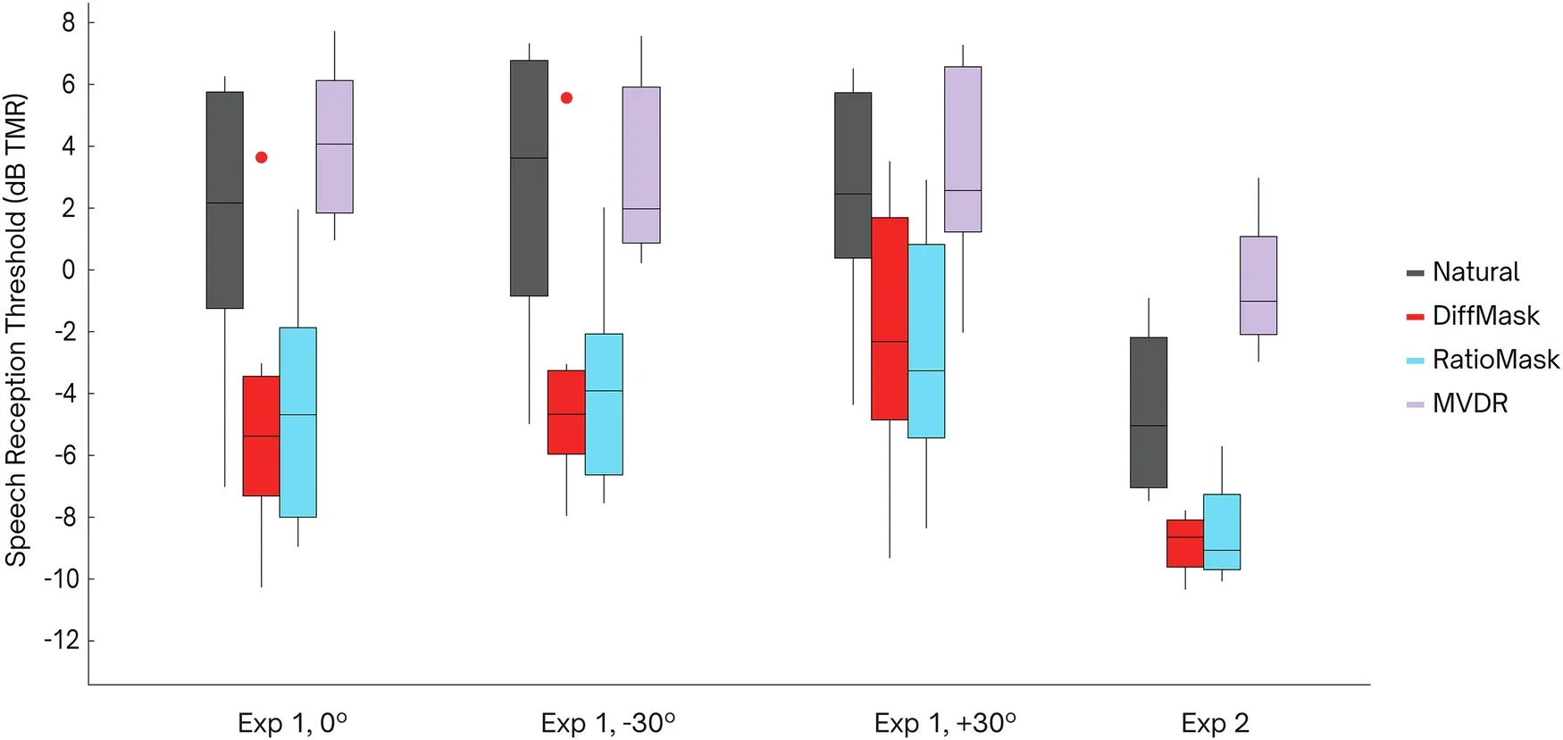 Speech reception thresholds (SRT) are shown as boxplots for each processing condition