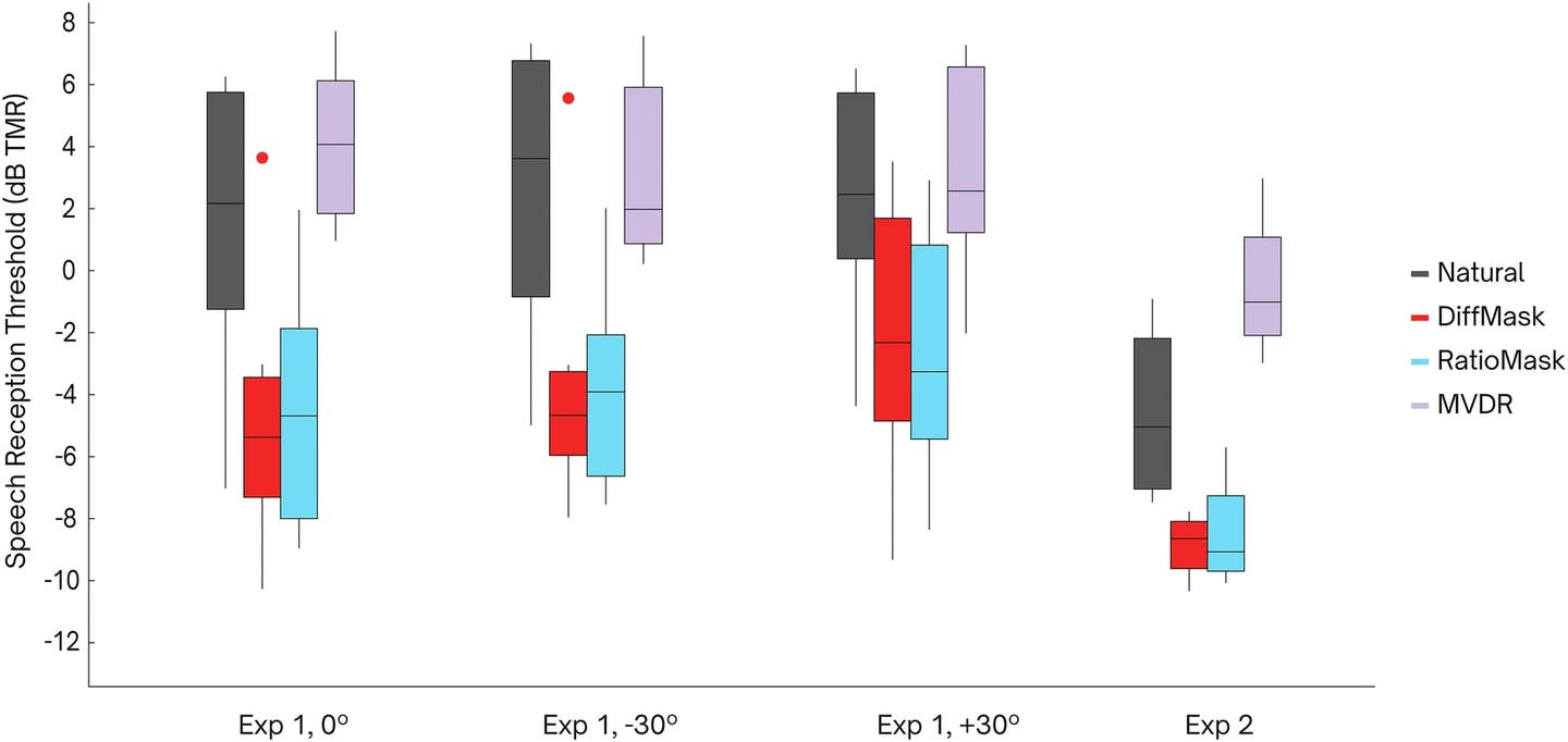 Speech reception thresholds (SRT) are shown as boxplots for each processing condition