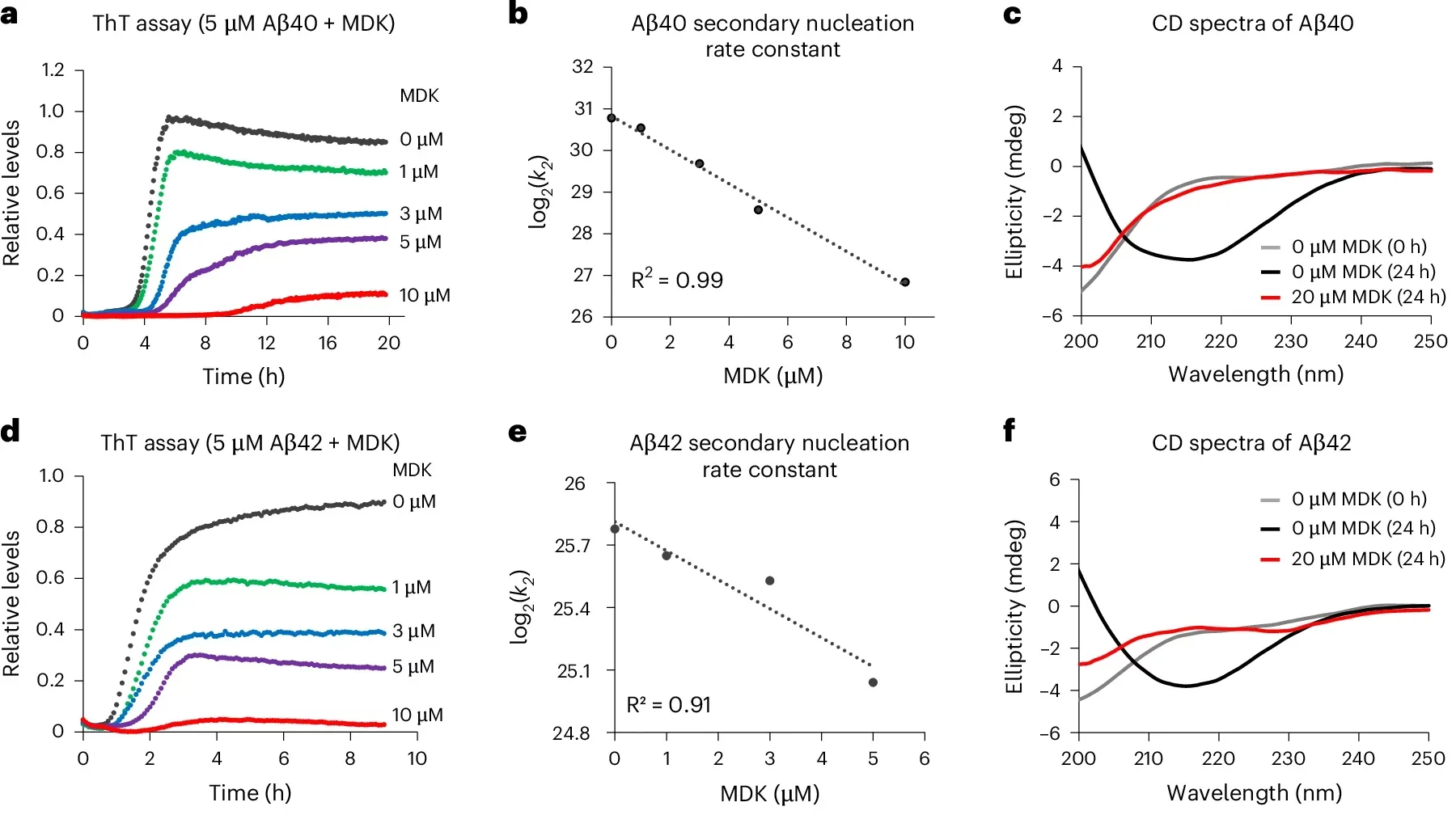 MDK inhibits the fibril assembly of Aβ40 and Aβ42 peptides and associates with Aβ filaments from AD brain.